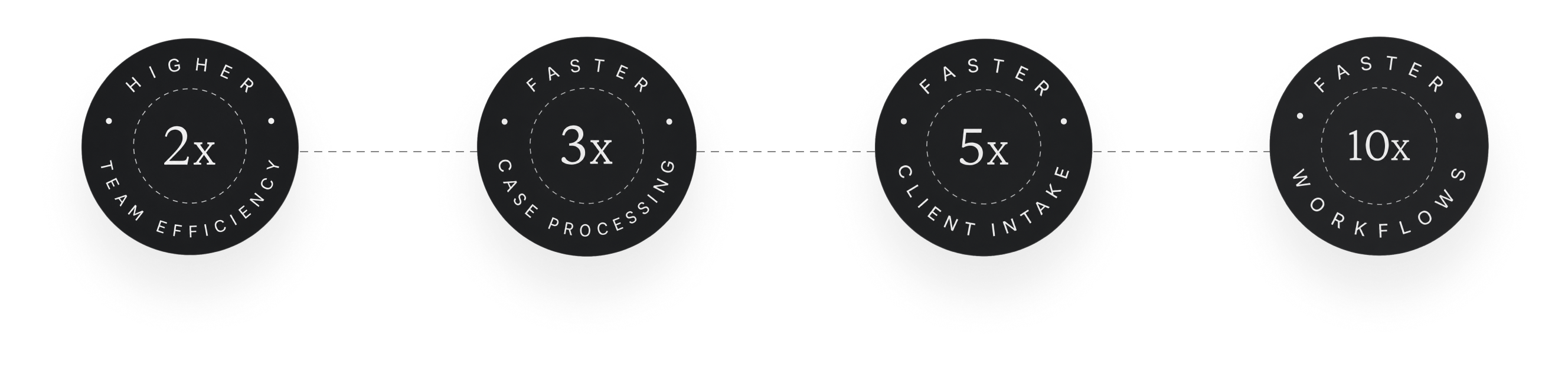 2x Higher Team Efficiency · 3x Faster Case Processing · 5x Faster Client Intake · 10x Faster Workflows